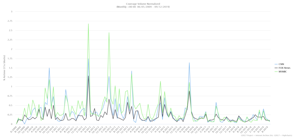 Coverage has flatlined since Trump won the 2016 election