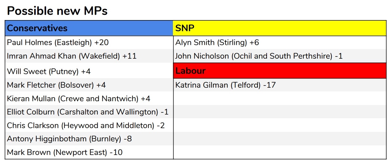 Numbers: Projected point lead according to YouGov's MRP model