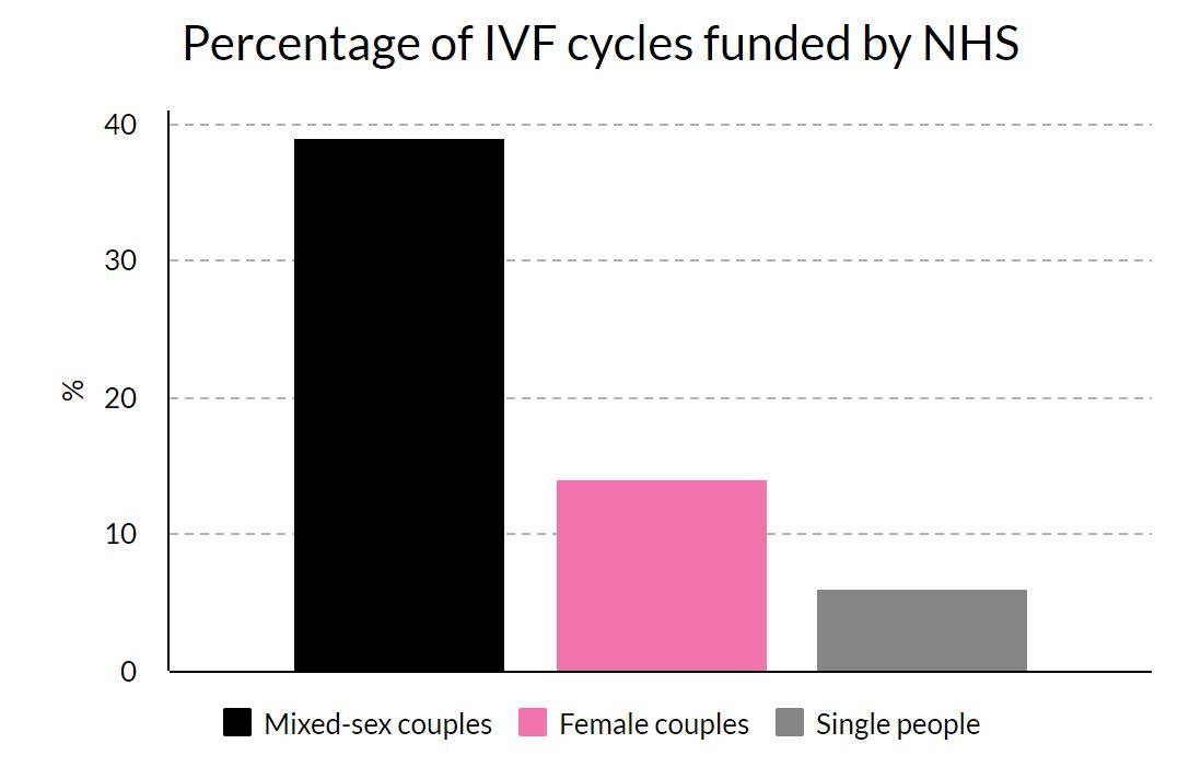 Lesbians IVF: Female couples are much less likely to get NHS funding for IVF