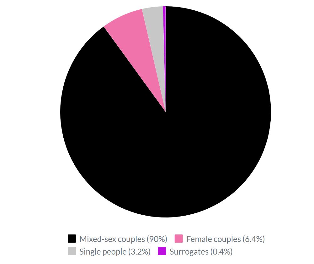 Female couples now make up more than 6 percent of IVF cycles