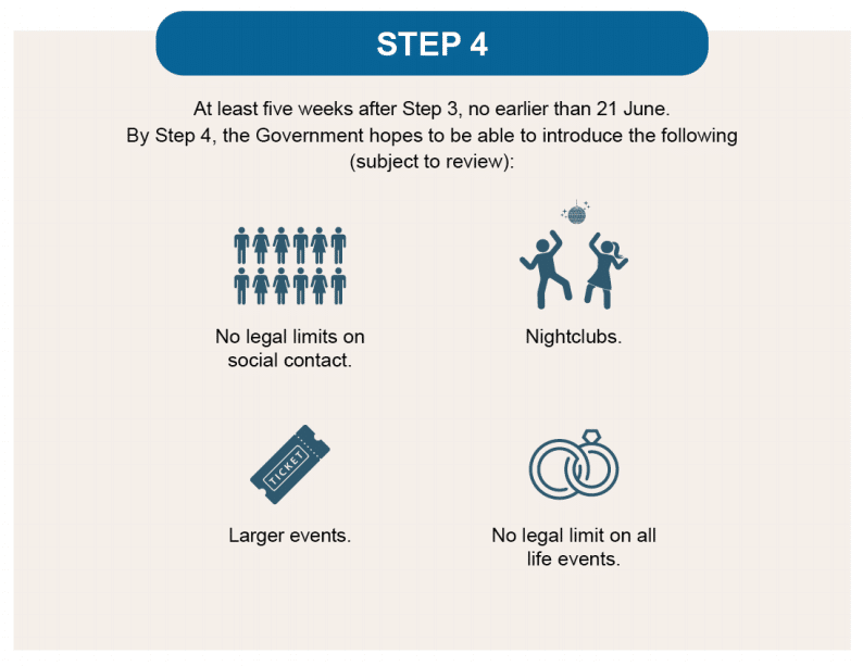 The proposed step four will the return of nightclubs and large events with no restrictions.