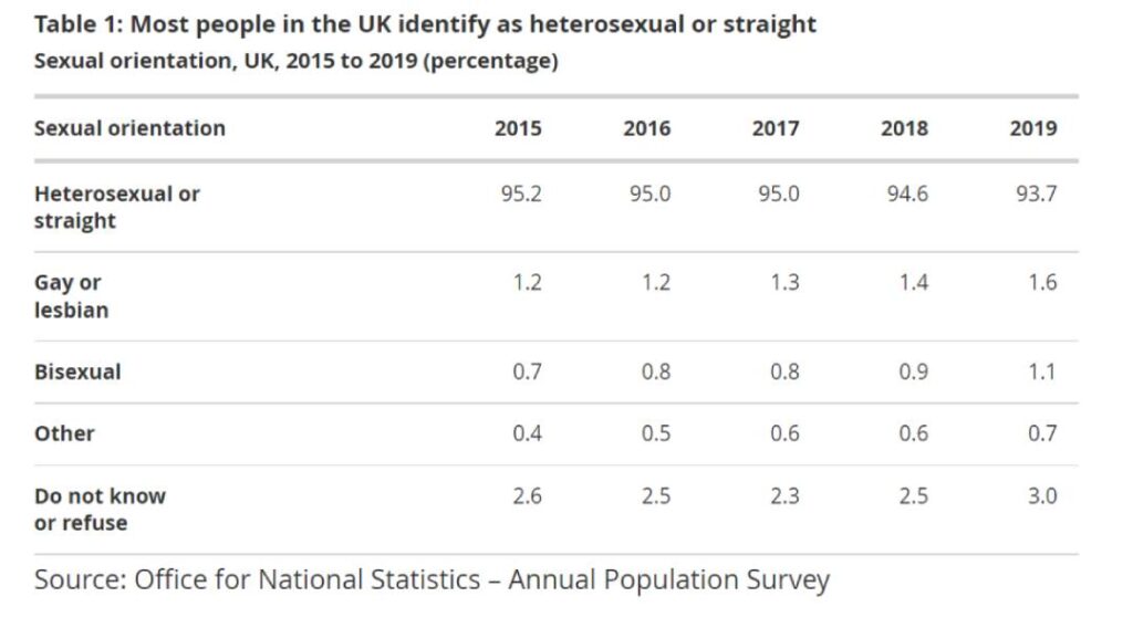 A graph details data taken from the UK's Office for National Statistics Annual Population Survey 