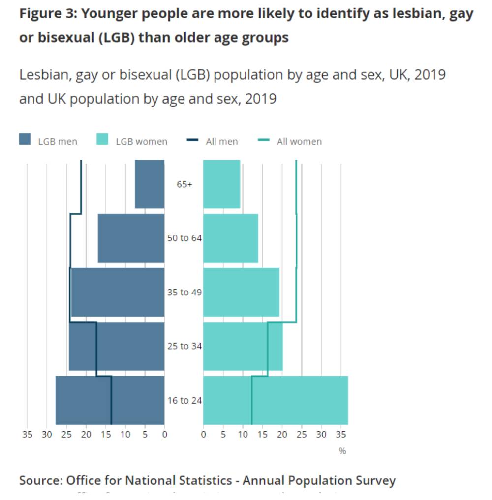 A graph details data taken from the UK's Office for National Statistics Annual Population Survey 