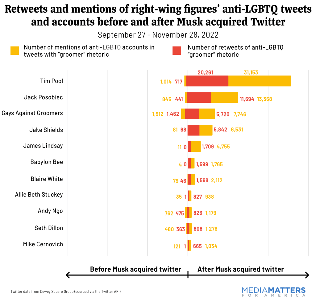 Media Matters chart