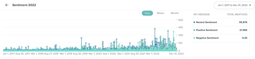 A graph showing sentiment of online content in the UK which mentions "non-binary" from 2017 to 2022