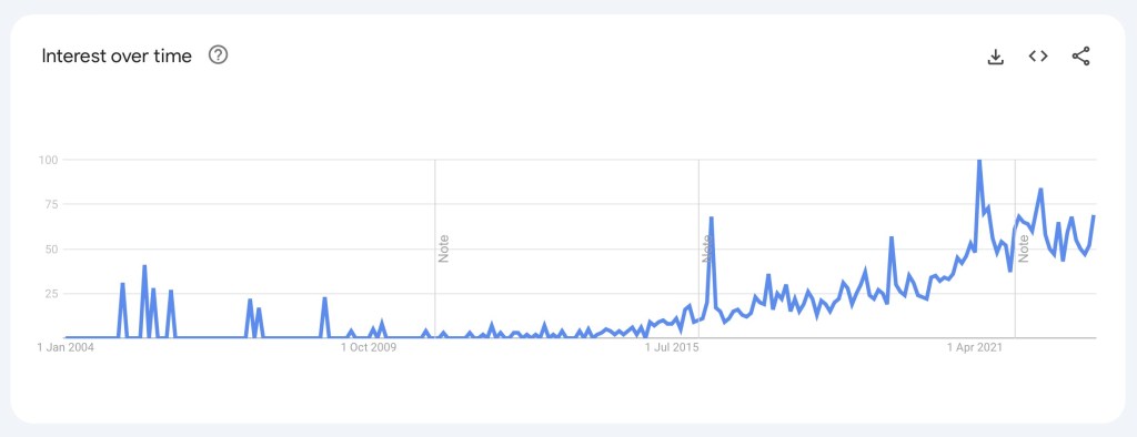 A graph showing interest over time in the search term "non-binary" in the UK since 2004